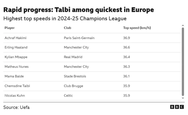 Highest speeds in the 2024-25 Champions League; Achraf Hakimi (Paris Saint-Germain) – Top speed: 36.9 km/h, Erling Haaland (Manchester City) – Top speed: 36.6 km/h, Kylian Mbappe (Real Madrid) – Top speed: 36.4 km/h, Matheus Nunes (Manchester City) – Top speed: 36.3 km/h, Mama Balde (Stade Brestois) – Top speed: 36.1 km/h, Chemsdine Talbi (Club Brugge) – Top speed: 35.9 km/h, Nicolas Kuhn (Celtic) – Top speed: 35.9 km/h