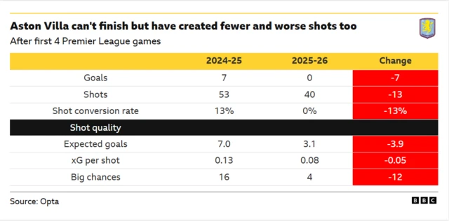 Aston Villa can't finish but have created fewer and worse shots too - graphic showing Villa's goals, shots, shot conversion rate, shot quality, expected goals, xG per shot and big chances from first four games
