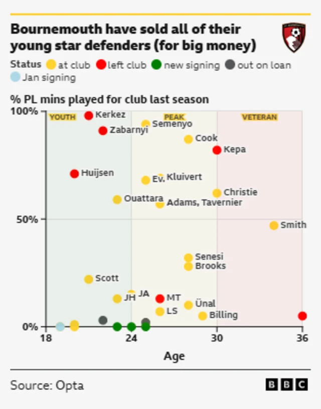 This chart from BBC and Opta visualizes Bournemouth's player activity and performance based on age and playing time: