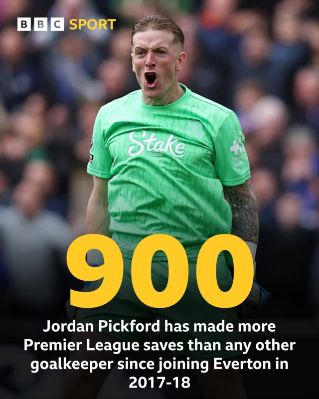 Graphic that says 900 - Jordan Pickford has made more Premier League saves than any other goalkeeper since joining Everton in 2017-18