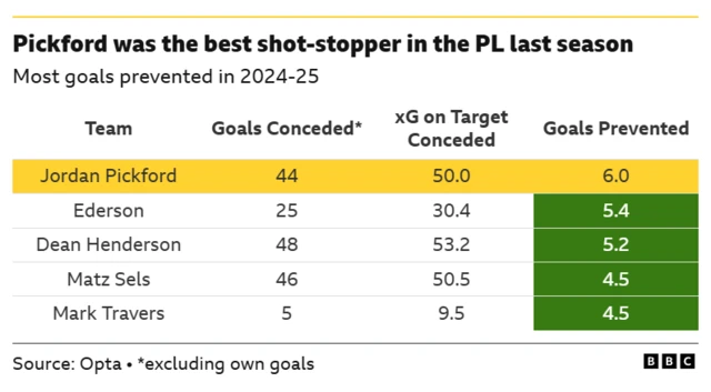 Most goals prevented in 2024-25
Goals conceded, xG on target conceded and goals prevented

Jordan Pickford – 44, 50.0, 6.0

Ederson – 25, 30.4, 5.4

Dean Henderson – 48, 53.2, 5.2

Matz Sels – 46, 50.5, 4.5

Mark Travers – 5, 9.5, 4.5