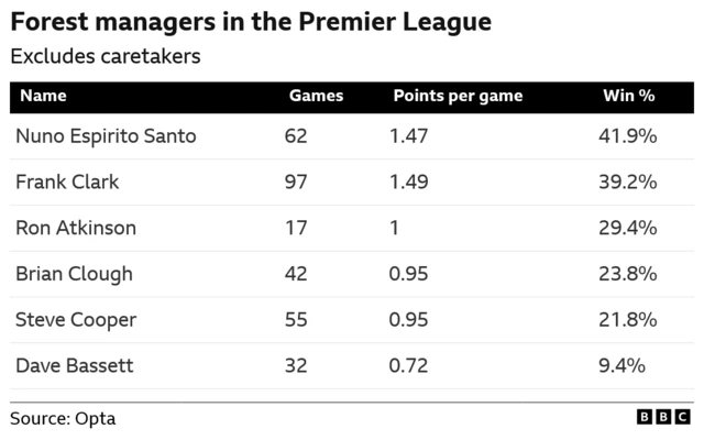 Nottingham Forest managers' Premier League record