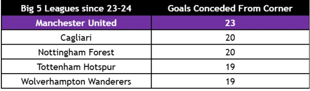 The image displays a table comparing the number of goals conceded from corners by various teams in the "Big 5 Leagues" since the 2023-2024 season.
Manchester United has conceded the most goals from corners among the listed teams, with 23.
Cagliari and Nottingham Forest are tied for the second-highest number of goals conceded from corners, both with 20.
Tottenham Hotspur and Wolverhampton Wanderers have conceded the fewest goals from corners among these teams, each with 19.