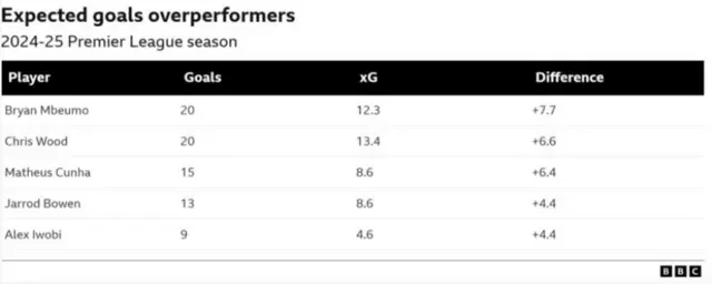 Graph outlining the Premier League's xG overperformers
Bryan Mbeumo: Goals - 20, xG - 12.3, Difference - +7.7
Chris Wood: Goals - 20, xG - 13.4, Difference - +6.6
Matheus Cunha: Goals - 15, xG - 8.6, Difference - +6.4
Jarrod Bowen: Goals - 13, xG - 8.6, Difference - +4.4
Alex Iwobi: Goals - 9, xG - 4.6, Difference - +4.4