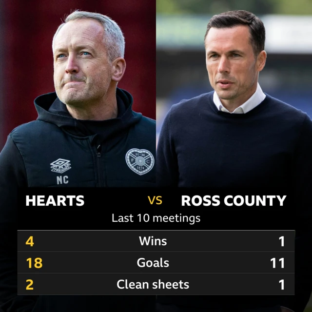 Hearts v Ross County: Pick of the stats 