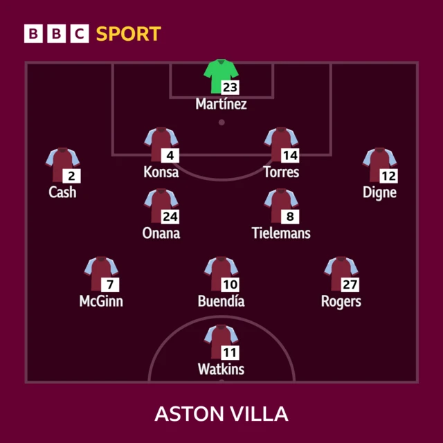 BBC line-up graphic showing Aston Villa's line-up against Nottingham Forest
Aston Villa XI: Martinez, Cash, Konsa, Torres, Digne, Onana, Tielemans, McGinn, Buendia, Rogers, Watkins.