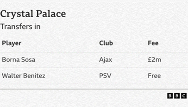 Crystal Palace have signed two players so far this summer - Borna Sosa from Ajax and goalkeeper Walter Benitez from PSV Eindhoven.