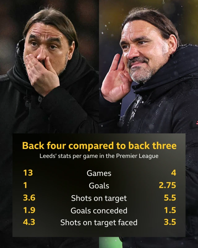 A graphic comparing Leeds' Premier League stats per game for a back four formation (13 games) versus a back three formation (4 games). Goals (back four: 1, back three: 2.75), Shots on target (back four: 3.6, back three: 5.5), Goals conceded (back four: 1.9, back three: 1.5), Shots on target faced (back four: 4.3, back three: 3.5).
