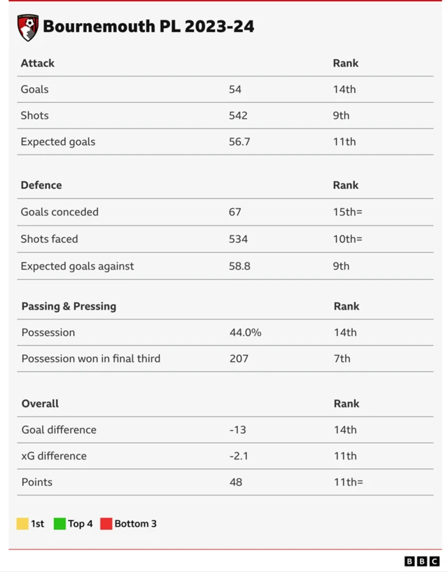 Table showing Bournemouth's Premier League rankings for 2023-24 stats: Goals - 14th, shots - ninth, expected goals - 11th, goals conceded - equal 15th, shots faced - equal 10th, expected goals against - ninth, possession - 14th, possession won in final third - seventh, goal difference - 14th, xG difference - 11th, points - equal 11th