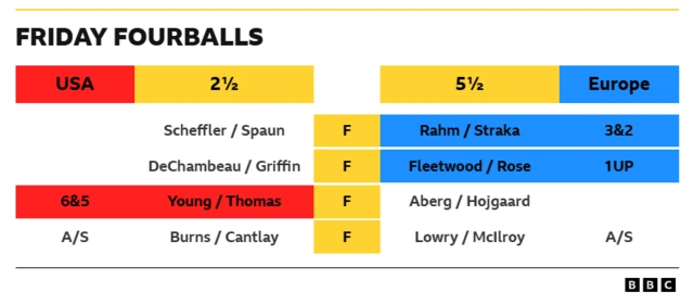 This image displays the live scores and pairings for the Friday Fourballs session of the 2025 Ryder Cup golf tournament. 
Current Score: Europe leads the USA 5 1/2 to 2 1/2. 
Match Results:
Rahm/Straka (Europe) defeated Scheffler/Spaun (USA) 3&2. 
Fleetwood/Rose (Europe) defeated DeChambeau/Griffin (USA) 1UP. 
Young/Thomas (USA) are currently 6&5 up against Aberg/Hojgaard (Europe). 
Burns/Cantlay (USA) and Lowry/McIlroy (Europe) are All Square (A/S). 