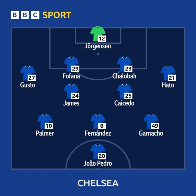 Chelsea's lineup against Aston Villa