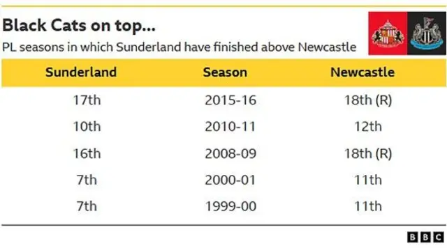 A table of the five previous times that Sunderland have finished above rivals Newcastle in the Premier League era.