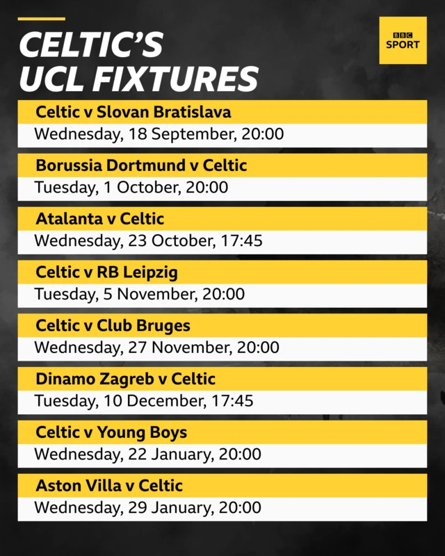 Celtic's UCL fixtures graphic