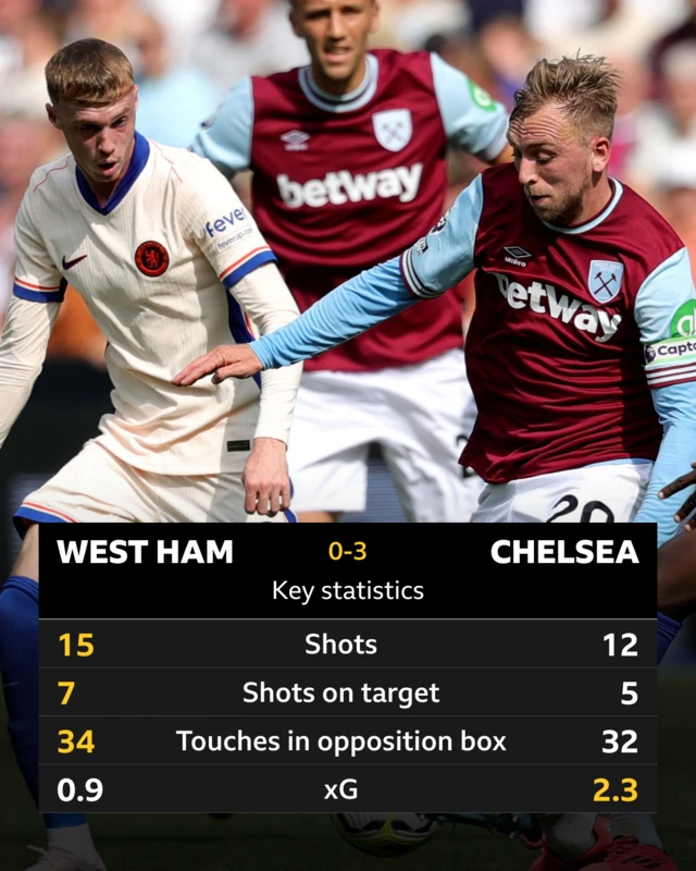 Graphic showing West Ham having more shots, shots on target and touches in opposition box than Chelsea, but having a lower xG number