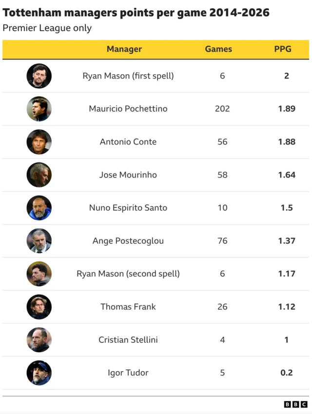 Tottenham managers points per game graphic 2014-2026