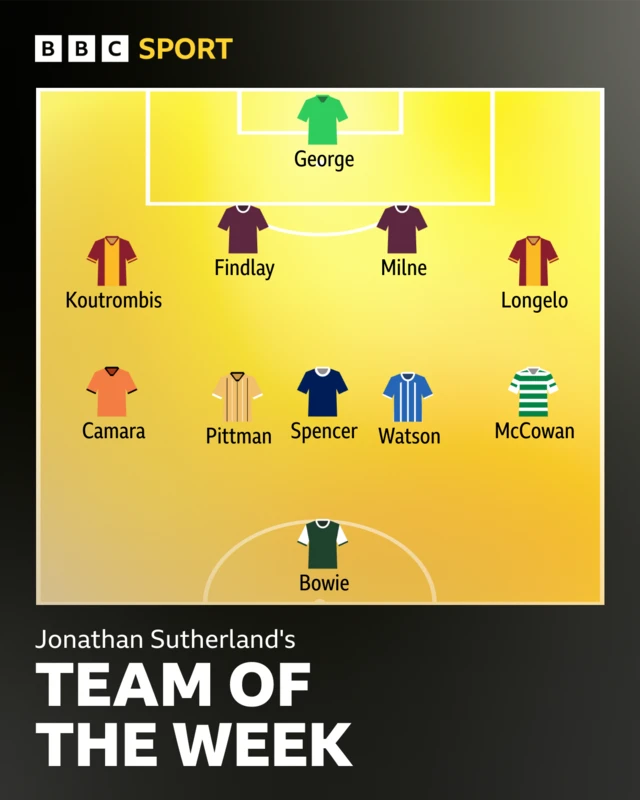 Jonathan Sutherland's TOTW
