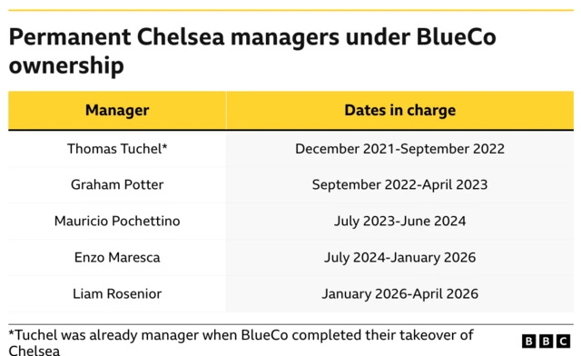 Permanent Chelsea managers under BlueCo ownership
Manager Dates in charge
Thomas Tuchel* December 2021-September 2022
Graham Potter - September 2022-April 2023
Mauricio Pochettino - July 2023-June 2024
Enzo Maresca - July 2024-January 2026
Liam Rosenior January 2026-April 2026