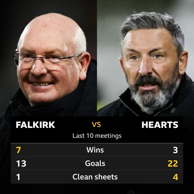 Falkirk v Hearts graphic