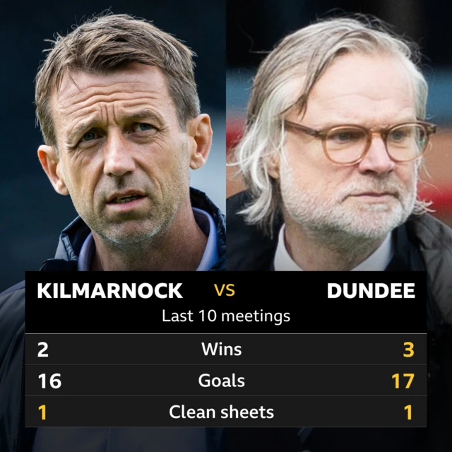Kilmarnock v Dundee: Pick of the stats 