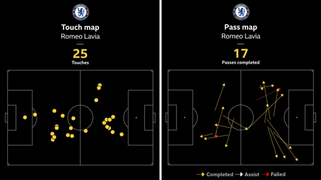 Romeo Lavia's touch map and pass map against Liverpool