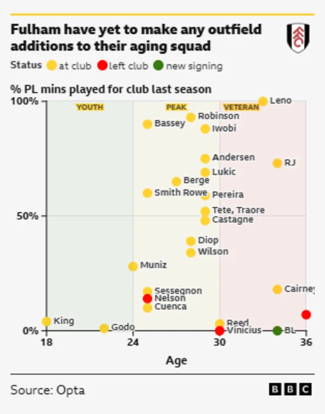 This chart from Opta and the BBC illustrates Fulham's squad status and age profile, highlighting that they have yet to make new outfield additions to their aging squad.
