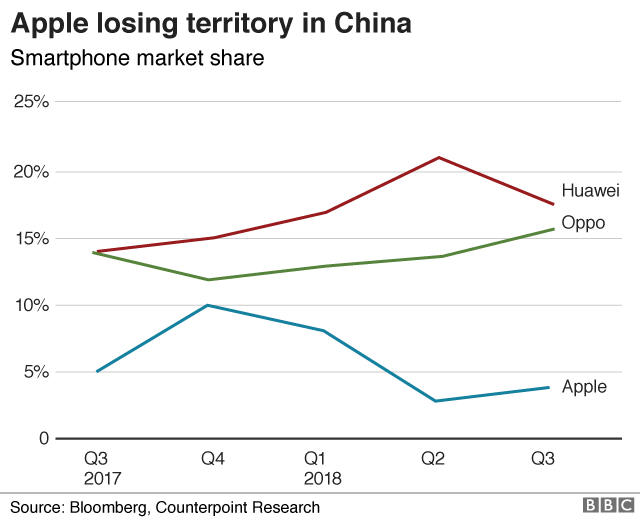 Apple marketshare in China