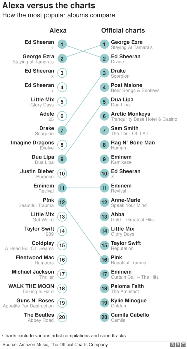 Alexa's Top 20 albums, compared the the year's official best sellers