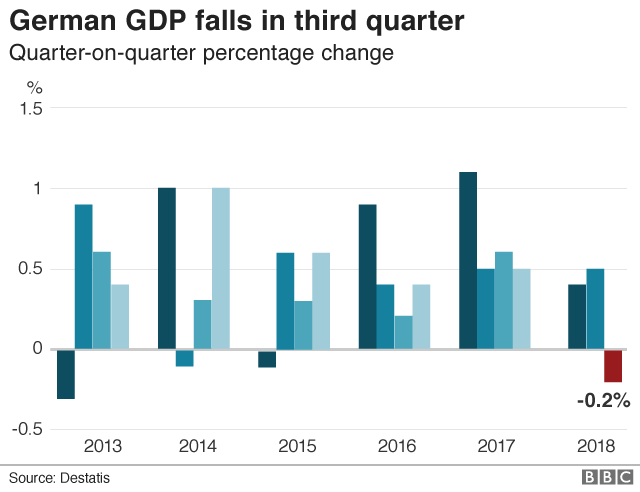 German GDP