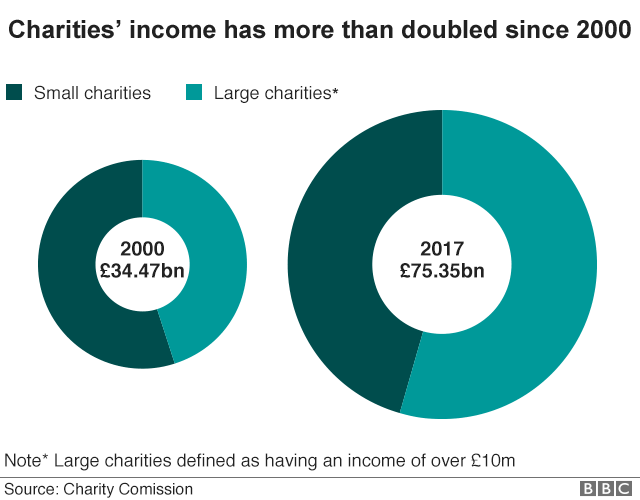 Graph showing charities' income in 2000 and 2017