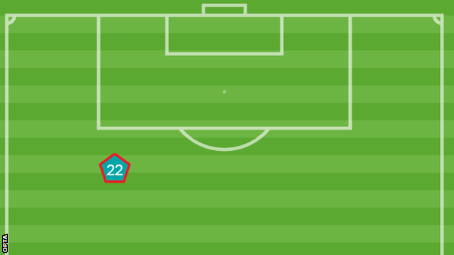 Opta graphic of where DeAndre Yedlin was sent off