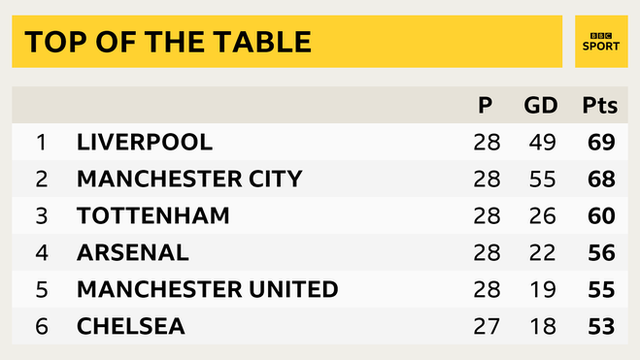 Top of the Premier League table