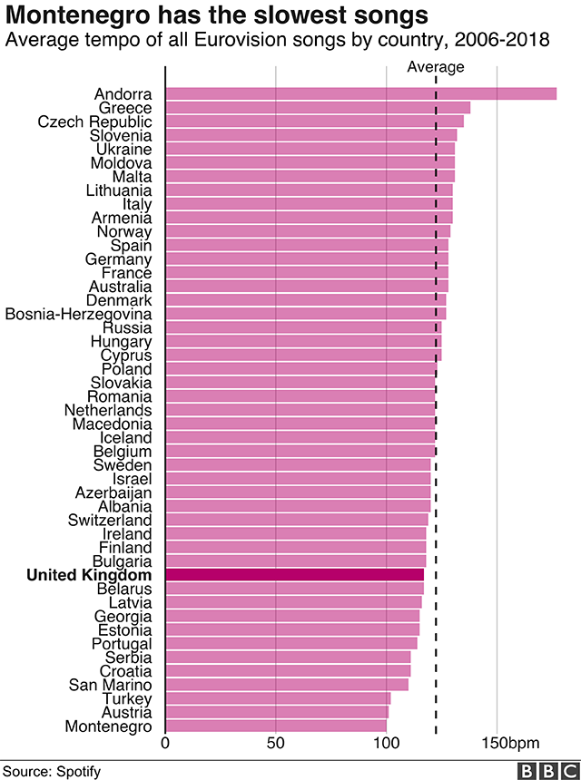 Chart: Tempo by country