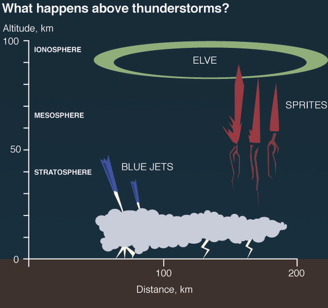 Diagram showing that blue jets occur below 50km altitude, sprites occur between 40km and 90km altitude and elves occur at approx 95km altitude