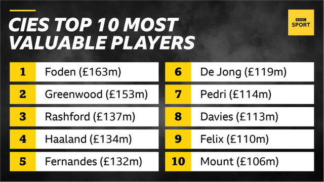 CIES top 10 players