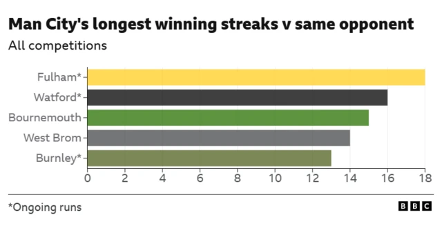 Bar chart showing Manchester City's longest winning runs against the same opponent.