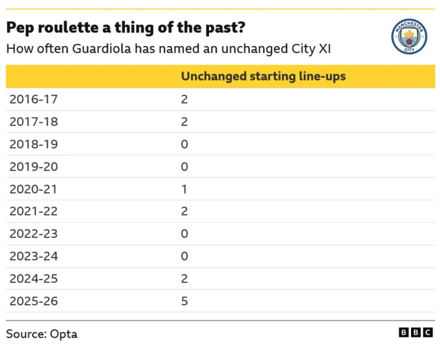 The image displays a table detailing how frequently Pep Guardiola has selected an unchanged Manchester City starting lineup across different seasons. Guardiola has rarely named an unchanged City XI, with zero instances in four different seasons (2018-19, 2019-20, 2022-23, 2023-24), but has done so five times already in the current campaign