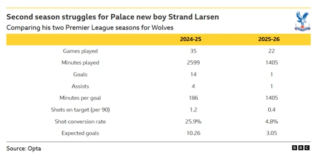 The image is a graphic which compares the Premier League statistics of striker Jorgen Strand Larsen during his two seasons with Wolverhampton Wanderers. The data highlights a significant drop in performance for Strand Larsen in the 2025-26 season compared to his debut 2024-25 campaign.