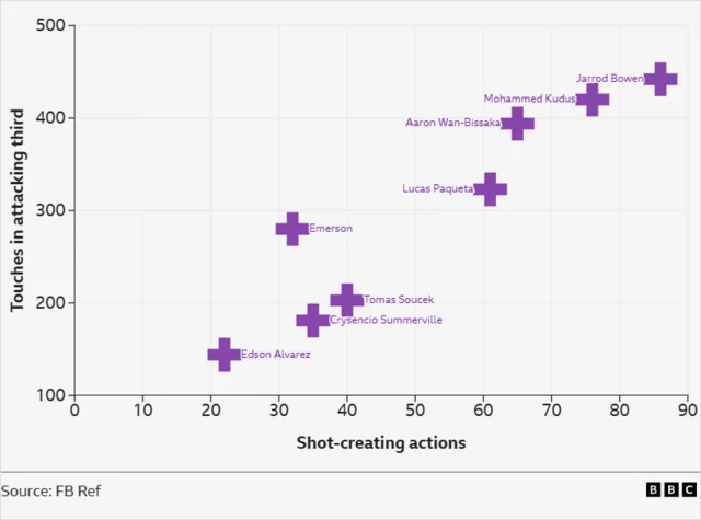 West Ham attacking stats