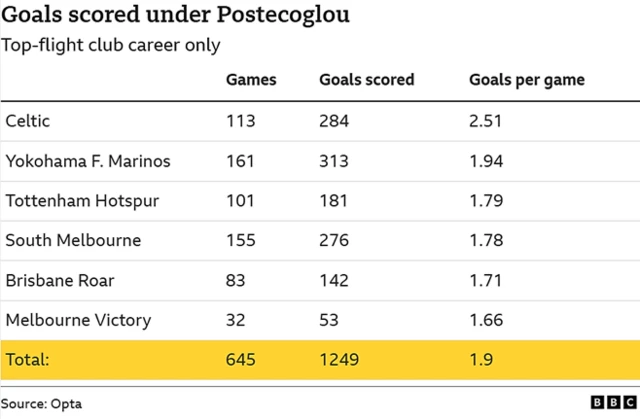 Table graphic showing games, goals scored and and goals per game in top flight for clubs Ange Postecoglou has managed:
Celtic - 113, 284, 2.51
Yokohama F. Marinos - 161, 313, 1.94
Tottenham Hotspur - 101, 181, 1.79
South Melbourne - 155, 276, 1.78
Brisbane Roar - 83, 142, 1.71
Melbourne Victory - 32, 53, 1.66
Total: 645, 1249, 1.9