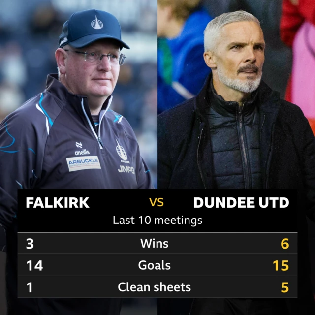Falkirk v Dundee Utd: Pick of the stats 