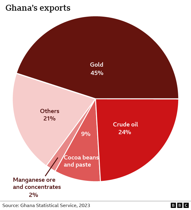 A pie chart showing what products Ghana's exports are made up of. In 2023, gold accounted for 45% of the exports, crude oil 24% and cocoa beans and paste, 9%.