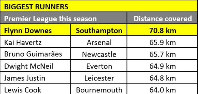 Graphic showing biggest runners in Premier League this season:
Flynn Downes - Southampton - 70.8km
Kai Havertz - Arsenal - 65.9 km
Bruno Guimaraes - Newcastle - 65.7 km
Dwight McNeil - Everton - 64.9 km
James Justin - Leicester - 64.8 km
Lewis Cook - Bournemouth - 64.0 km
