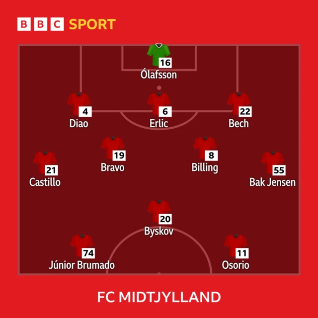 16
Ólafsson
4
Diao
6
Erlic
Bech
21
Castillo
19
Bravo
8
Billing
22
55
Bak Jensen
20
Byskov
74
Júnior Brumado
11
Osorio
FC MIDTJYLLAND LineUp