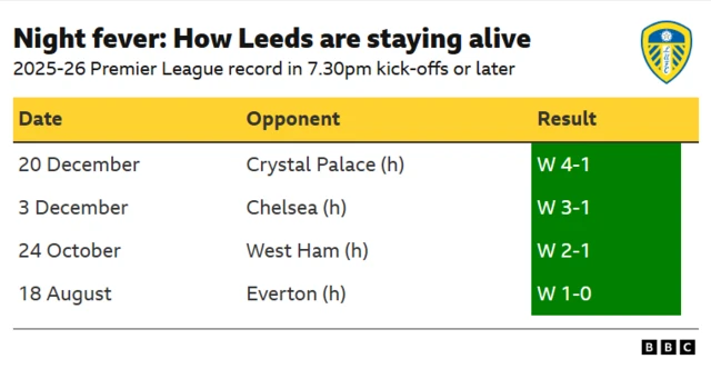 Table showing that Leeds United have won all four of their night matches in the Premier League this season