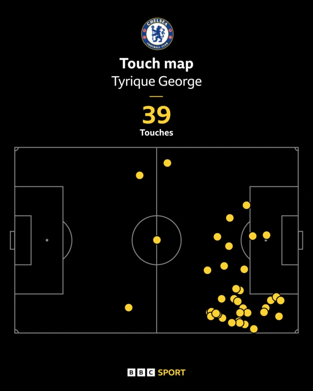 Tyrique George touch map against Ajax