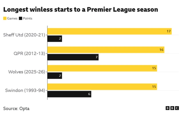 Bar chart showing the longest winless starts to a Premier League season