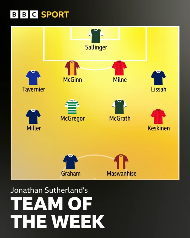 Scottish Premiership TOTW