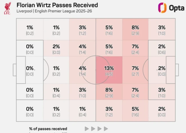 The image is a heat map showing the areas where footballer Florian Wirtz received passes during the 2025-26 English Premier League season for Liverpool. 
The map is divided into a grid representing different zones of a football pitch.
Each box shows a percentage and a number in parentheses. The percentage indicates the proportion of passes received in that specific zone, while the number in parentheses represents the total count of passes received in that zone.
The area with the highest concentration of passes received (13% or 45 passes) is in the central attacking midfield zone, just outside the opponent's penalty area.
The colors on the map range from light grey to dark pink, with the darker shades indicating a higher volume of passes received.
The data is from the 2025-26 season, and the image is attributed to Opta, a sports analytics company.