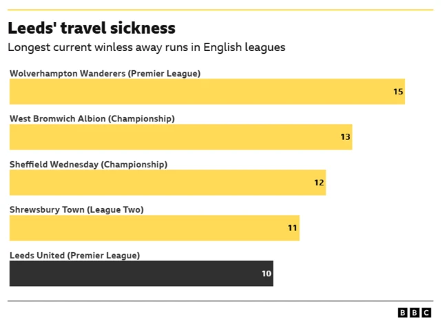 Bar chart showing the longest current winless away runs in the English leagues. Leeds are on the fifth longest such streak, having gone 10 away game without a victory.