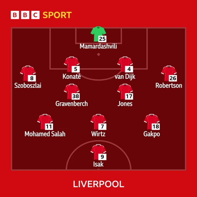 BBC SPORT
25 - Mamardashvili
8 - Szoboszlai, 5 - Konaté, 4 - van Dijk, 26 - Robertson
38 - Gravenberch, 17 - Jones
11 - Mohamed Salah, 7 - Wirtz, 18 - Gakpo
9 - Isak
LIVERPOOL lineup